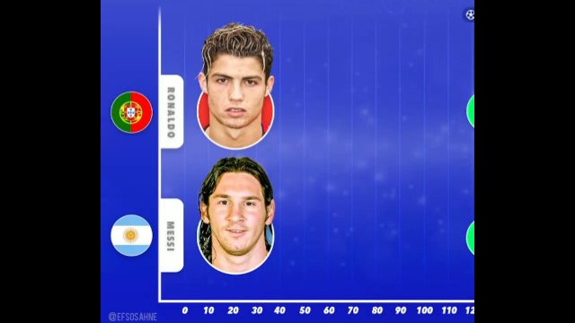 Number of goals of Messi and Ronaldo by years [VIDEO]